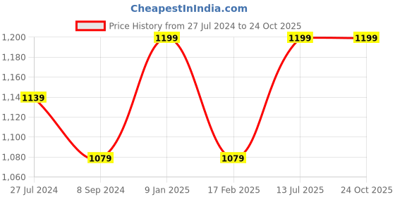 tatacliq.com Bata Kids Black Derby Shoes bata Price History Graph from 27 Jul 2024 to 22 Oct 2025