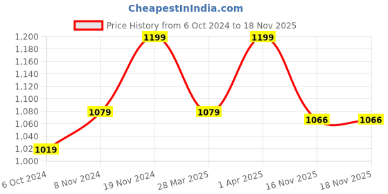 tatacliq.com Bata Kids Black Derby Shoes bata Price History Graph from 6 Oct 2024 to 18 Nov 2025