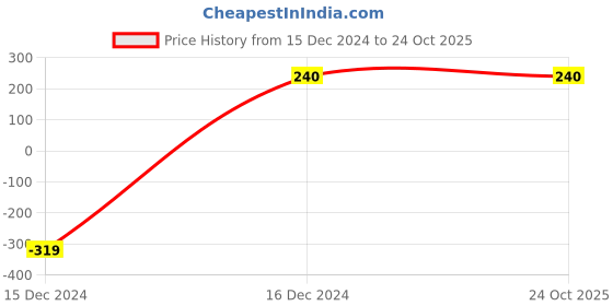 tatacliq.com Bata Kids Black Derby Shoes bata Price History Graph from 15 Dec 2024 to 22 Oct 2025