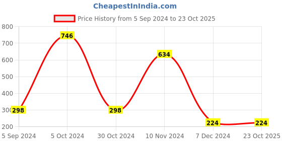tatacliq.com Bata Kids Black Flip Flops bata Price History Graph from 5 Sep 2024 to 23 Oct 2025