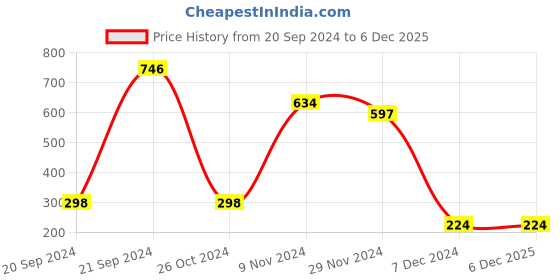 tatacliq.com Bata Kids Black Flip Flops bata Price History Graph from 20 Sep 2024 to 5 Dec 2025
