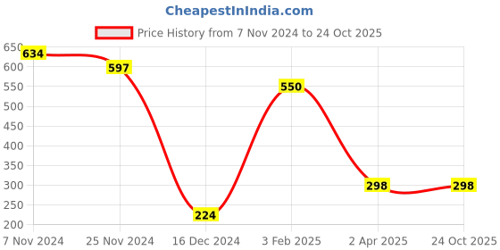 tatacliq.com Bata Kids Black Flip Flops bata Price History Graph from 7 Nov 2024 to 24 Oct 2025