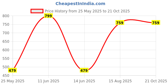 tatacliq.com Bata Kids Black Flip Flops bata Price History Graph from 25 May 2025 to 20 Oct 2025