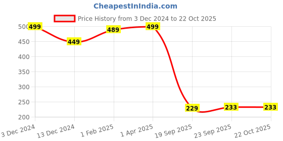 tatacliq.com Bata Kids Black Mary Jane Shoes bata Price History Graph from 3 Dec 2024 to 21 Oct 2025