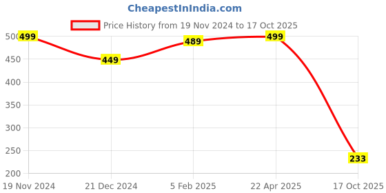 tatacliq.com Bata Kids Black Mary Jane Shoes bata Price History Graph from 19 Nov 2024 to 17 Oct 2025