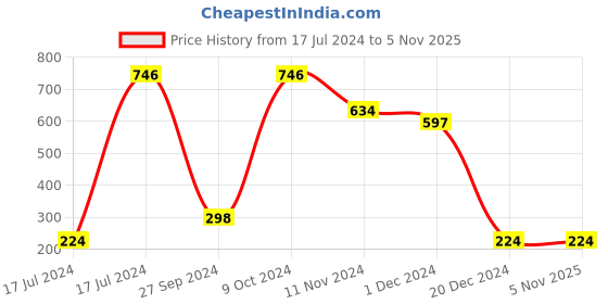 tatacliq.com Bata Kids Black Sneakers bata Price History Graph from 17 Jul 2024 to 4 Nov 2025
