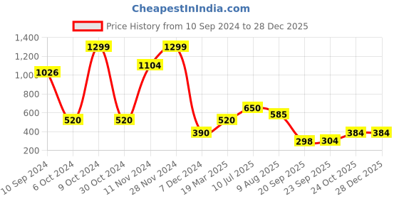 tatacliq.com Bata Kids Black Sneakers bata Price History Graph from 10 Sep 2024 to 28 Dec 2025