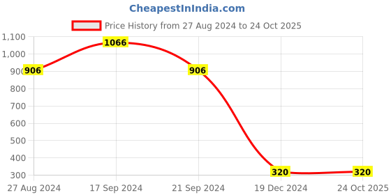 tatacliq.com Bata Kids Black Sneakers bata Price History Graph from 27 Aug 2024 to 22 Oct 2025
