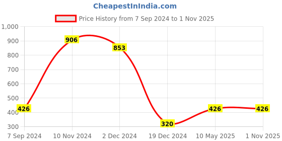 tatacliq.com Bata Kids Black Sneakers bata Price History Graph from 7 Sep 2024 to 31 Oct 2025