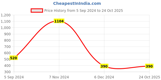 tatacliq.com Bata Kids Black Sneakers bata Price History Graph from 5 Sep 2024 to 22 Oct 2025