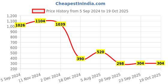 tatacliq.com Bata Kids Black Sneakers bata Price History Graph from 5 Sep 2024 to 17 Oct 2025