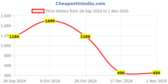 tatacliq.com Bata Kids Black Sneakers bata Price History Graph from 28 Sep 2024 to 1 Nov 2025