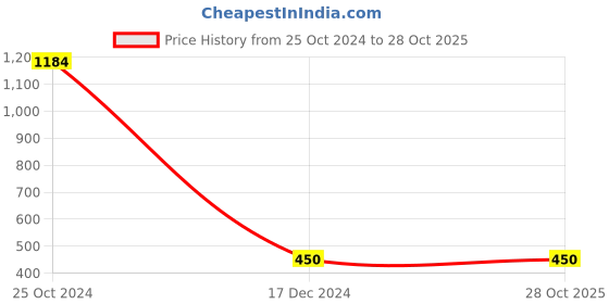 tatacliq.com Bata Kids Black Sneakers bata Price History Graph from 25 Oct 2024 to 27 Oct 2025
