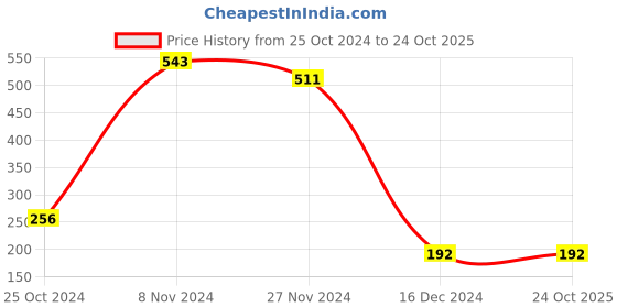 tatacliq.com Bata Kids Black Sneakers bata Price History Graph from 25 Oct 2024 to 22 Oct 2025