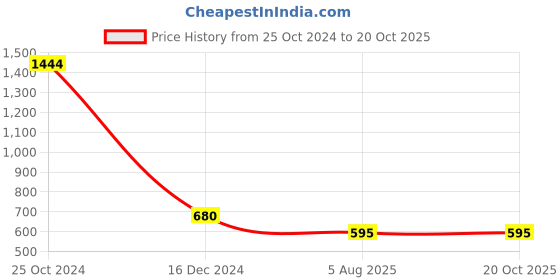 tatacliq.com Bata Kids Black Sneakers bata Price History Graph from 25 Oct 2024 to 20 Oct 2025