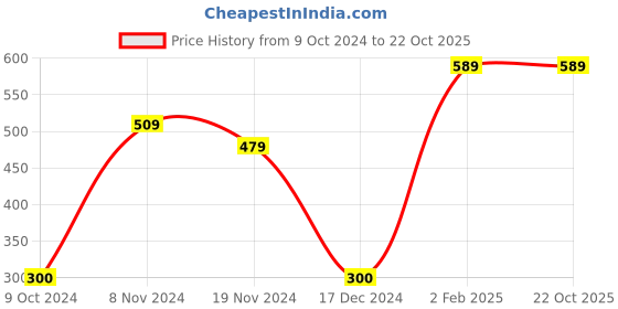tatacliq.com Bata Kids Black Thong Sandals bata Price History Graph from 9 Oct 2024 to 22 Oct 2025