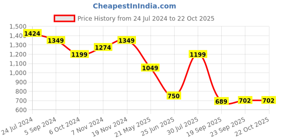 tatacliq.com Bata Kids Black Velcro Shoes bata Price History Graph from 24 Jul 2024 to 21 Oct 2025