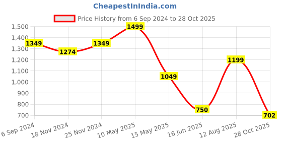 tatacliq.com Bata Kids Black Velcro Shoes bata Price History Graph from 6 Sep 2024 to 28 Oct 2025