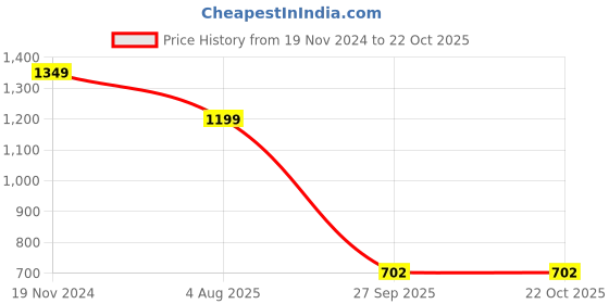 tatacliq.com Bata Kids Black Velcro Shoes bata Price History Graph from 19 Nov 2024 to 22 Oct 2025