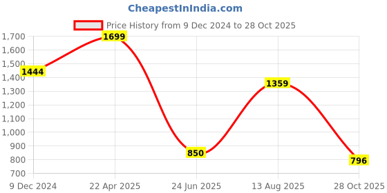 tatacliq.com Bata Kids Black Velcro Shoes bata Price History Graph from 9 Dec 2024 to 28 Oct 2025