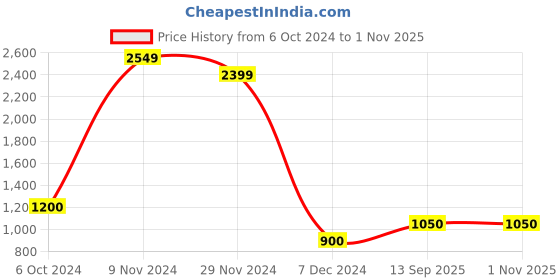 tatacliq.com Bata Kids Blue & Black Lace Up Shoes bata Price History Graph from 6 Oct 2024 to 1 Nov 2025