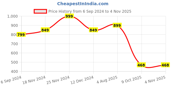 tatacliq.com Bata Kids Blue & Orange Floater Sandals bata Price History Graph from 6 Sep 2024 to 4 Nov 2025