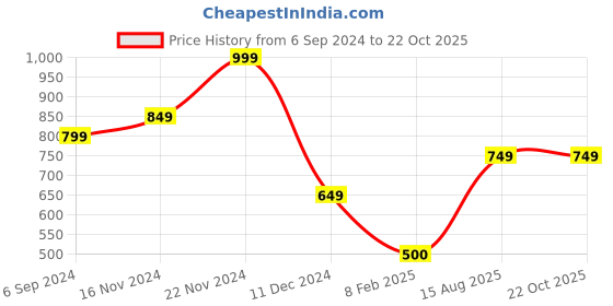 tatacliq.com Bata Kids Blue & White Back Strap Clogs bata Price History Graph from 6 Sep 2024 to 21 Oct 2025