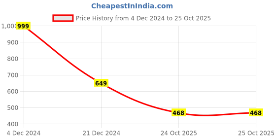 tatacliq.com Bata Kids Blue & White Back Strap Clogs bata Price History Graph from 4 Dec 2024 to 25 Oct 2025