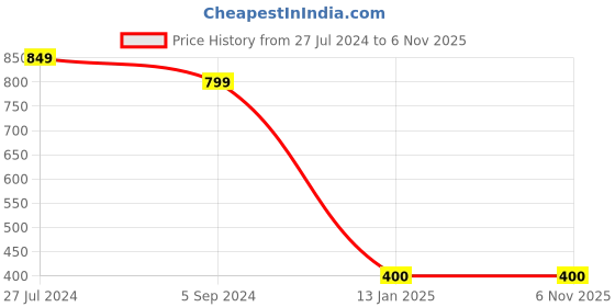 tatacliq.com Bata Kids Blue Casual Slip-Ons bata Price History Graph from 27 Jul 2024 to 6 Nov 2025