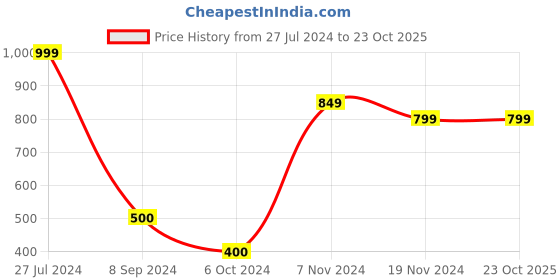 tatacliq.com Bata Kids Blue Casual Slip-Ons bata Price History Graph from 27 Jul 2024 to 23 Oct 2025