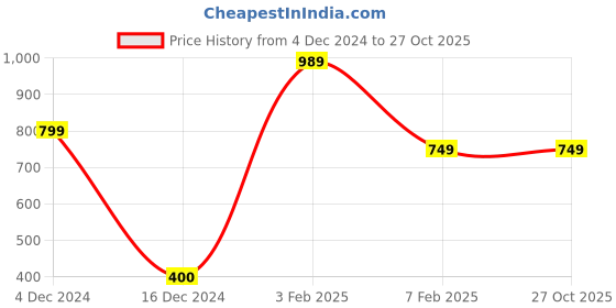 tatacliq.com Bata Kids Blue Casual Slip-Ons bata Price History Graph from 4 Dec 2024 to 27 Oct 2025