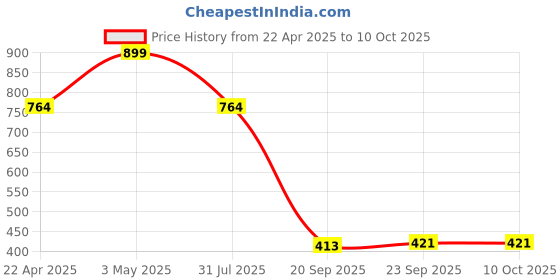 tatacliq.com Bata Kids Blue Flip Flops bata Price History Graph from 22 Apr 2025 to 9 Oct 2025