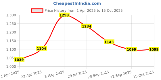 tatacliq.com Bata Kids Blue Slip-On Shoes bata Price History Graph from 1 Apr 2025 to 15 Oct 2025