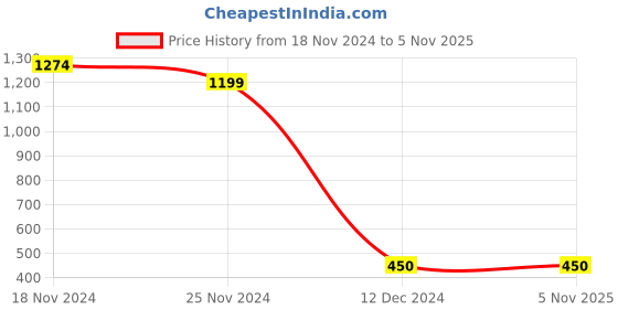 tatacliq.com Bata Kids Blue Sneakers bata Price History Graph from 18 Nov 2024 to 4 Nov 2025