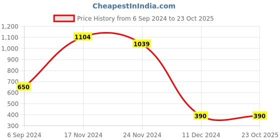 tatacliq.com Bata Kids Blue Sneakers bata Price History Graph from 6 Sep 2024 to 23 Oct 2025