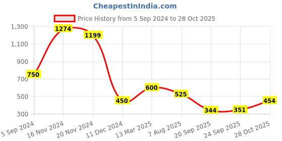 tatacliq.com Bata Kids Blue Sneakers bata Price History Graph from 5 Sep 2024 to 28 Oct 2025