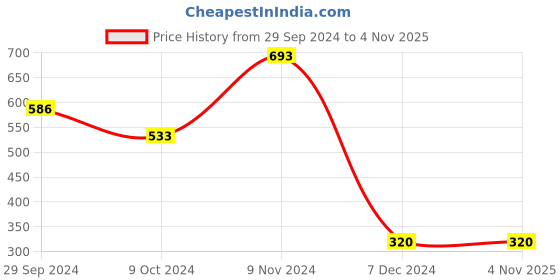 tatacliq.com Bata Kids Blue Sneakers bata Price History Graph from 29 Sep 2024 to 3 Nov 2025