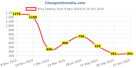 tatacliq.com Bata Kids Blue Sneakers bata Price History Graph from 8 Nov 2024 to 24 Oct 2025
