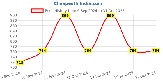 tatacliq.com Bata Kids Blue Velcro Shoes bata Price History Graph from 6 Sep 2024 to 31 Oct 2025