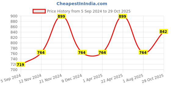 tatacliq.com Bata Kids Blue Velcro Shoes bata Price History Graph from 5 Sep 2024 to 29 Oct 2025
