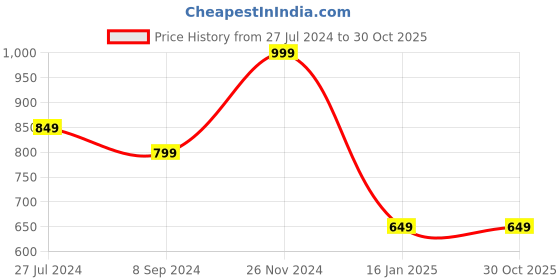 tatacliq.com Bata Kids Brown & White Floater Sandals bata Price History Graph from 27 Jul 2024 to 30 Oct 2025