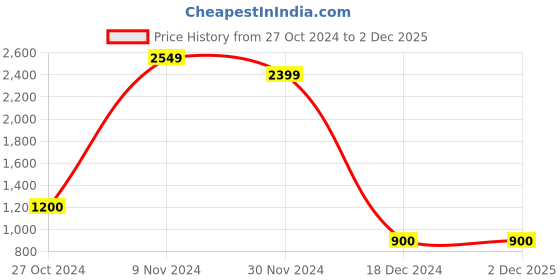 tatacliq.com Bata Kids Green & Pink Lace Up Shoes bata Price History Graph from 27 Oct 2024 to 1 Dec 2025