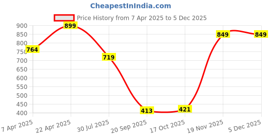tatacliq.com Bata Kids Green Flip Flops bata Price History Graph from 7 Apr 2025 to 5 Dec 2025