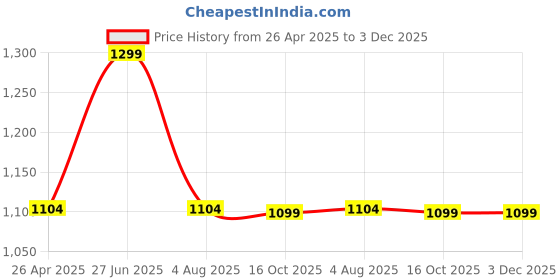 tatacliq.com Bata Kids Green Floater Sandals bata Price History Graph from 26 Apr 2025 to 2 Dec 2025