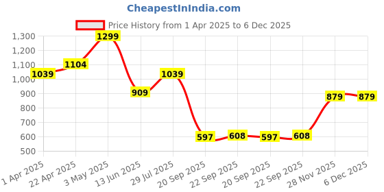 tatacliq.com Bata Kids Green Slip-On Shoes bata Price History Graph from 1 Apr 2025 to 5 Dec 2025
