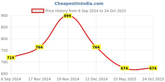 tatacliq.com Bata Kids Grey Casual Slip-Ons bata Price History Graph from 6 Sep 2024 to 23 Oct 2025