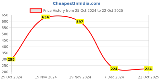 tatacliq.com Bata Kids Grey Flip Flops bata Price History Graph from 25 Oct 2024 to 22 Oct 2025