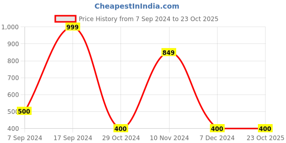 tatacliq.com Bata Kids Grey Floater Sandals bata Price History Graph from 7 Sep 2024 to 23 Oct 2025