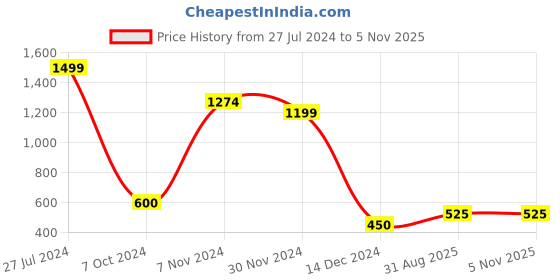 tatacliq.com Bata Kids Grey Sneakers bata Price History Graph from 27 Jul 2024 to 4 Nov 2025