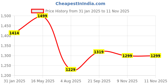 tatacliq.com Bata Kids Navy Casual Slip-Ons bata Price History Graph from 31 Jan 2025 to 9 Nov 2025